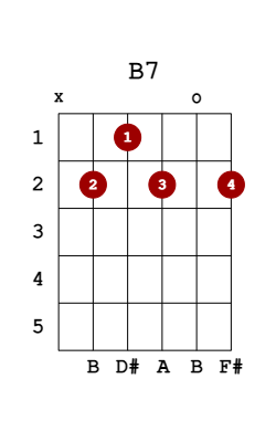 b7 guitar chord