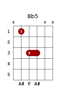 bb5 guitar chord