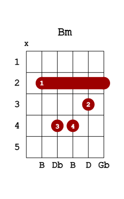 bm guitar chord