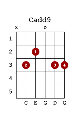 cadd9 guitar chord