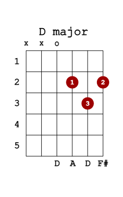 d major guitar chord