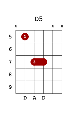 d5 guitar chord