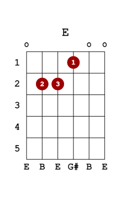 Bad moon rising chords strumming