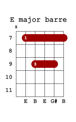 e major barre guitar chord