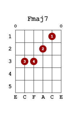 fmaj7 guitar chord