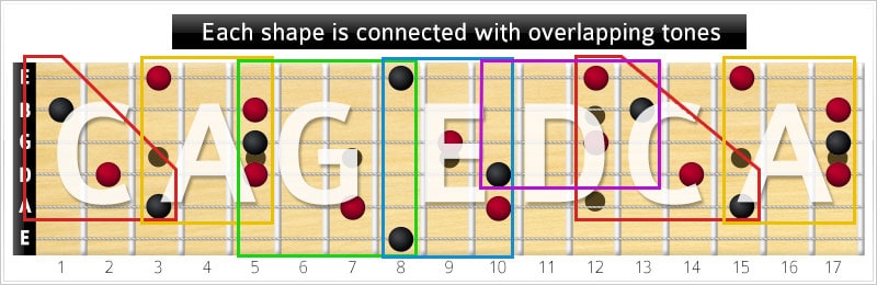 CAGED tone intersections - root C