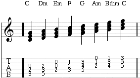 C Major Scale Guitar Chart