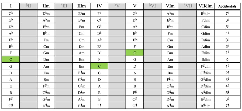 Chord Scale Chart