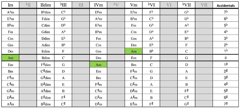 Guitar Chord Combinations Chart