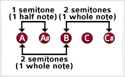 semitone intervals