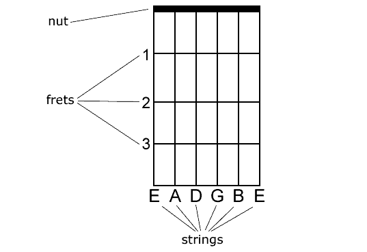 Chord chart represents guitar neck