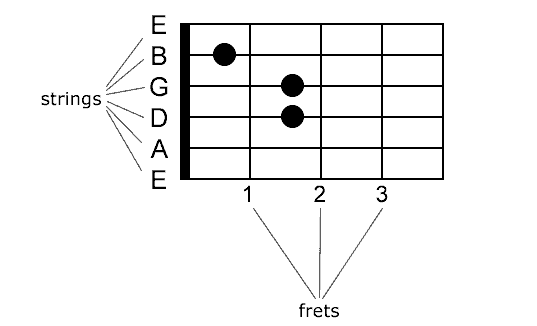 Horizontal chord chart - How to read guitar chord charts