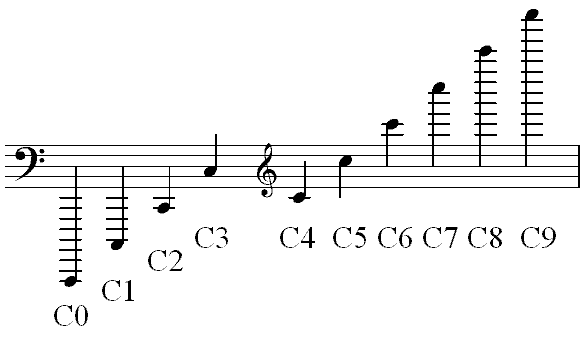 Scientific pitch notation for the note C