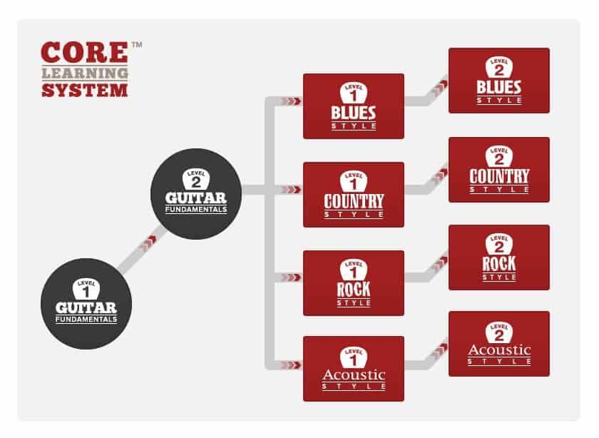 Guitartricks Blues Lessons 1