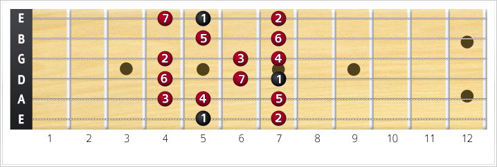 A Major Scale Pattern 1