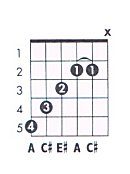 A aug Guitar Chord Chart and Fingering (A Augmented