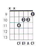 A aug Guitar Chord Chart and Fingering (A Augmented