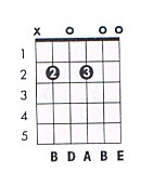 Guitar Chord Chart B Minor