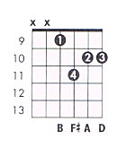 B Minor Guitar Chord Chart