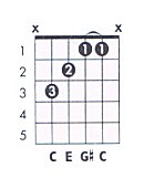 C Aug Guitar Chord Chart And Fingering C Augmented