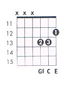 C Aug Guitar Chord Chart And Fingering C Augmented