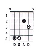 D Sus4 Guitar Chord Chart And Fingering D Suspended 4 Theguitarlesson Com