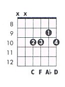 D m7b5 Guitar Chord Chart and Fingering (D Minor 7 Flat 5