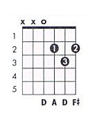 Chords In The Key Of G Major Theguitarlesson Com