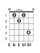 E maj7b5 Guitar Chord Chart and Fingering (E Major 7 Flat 5