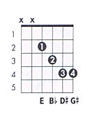 E maj7b5 Guitar Chord Chart and Fingering (E Major 7 Flat 5