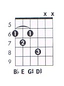 E maj7b5 Guitar Chord Chart and Fingering (E Major 7 Flat 5