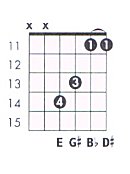 E maj7b5 Guitar Chord Chart and Fingering (E Major 7 Flat 5