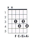 F Dim Guitar Chord Chart And Fingering F Diminished