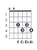 F Dim Guitar Chords Chart