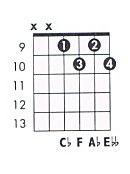 F Dim Guitar Chord Chart And Fingering F Diminished