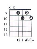 F Dim Guitar Chords Chart