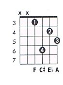 F 7aug Guitar Chord Chart And Fingering F Dominant 7 Augmented Theguitarlesson Com