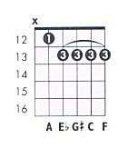 F 7#9 Guitar Chord Chart and Fingering (F Dominant 7 Sharp 9