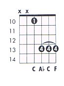 F m Guitar Chord Chart and Fingering (F Minor) - TheGuitarLesson.com