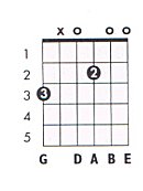 G Major Guitar Chord Chart