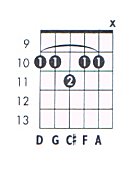 G 9#11 Guitar Chord Chart and Fingering (G Dominant 9 Add Sharp 11